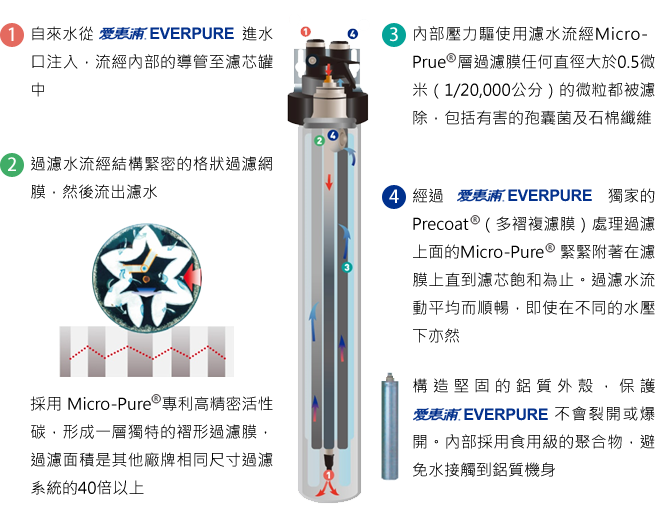 大山淨水愛惠浦濾心過濾原理圖